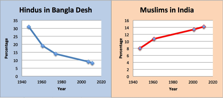Bangla Desh India Hindu muslims